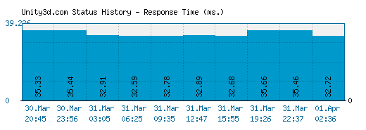 Unity3d.com server report and response time