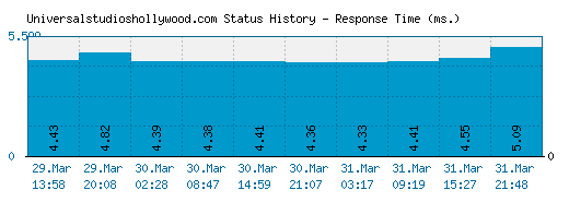 Universalstudioshollywood.com server report and response time