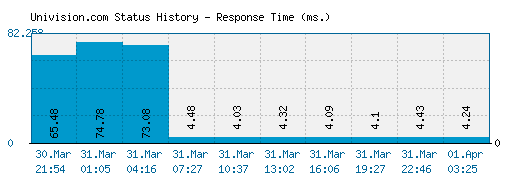 Univision.com server report and response time