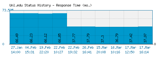 Unl.edu server report and response time