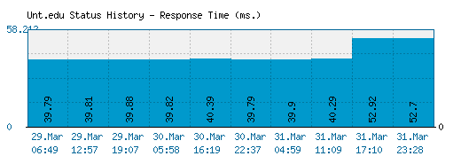 Unt.edu server report and response time