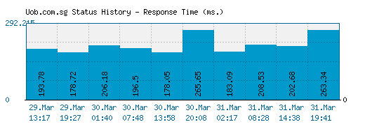Uob.com.sg server report and response time