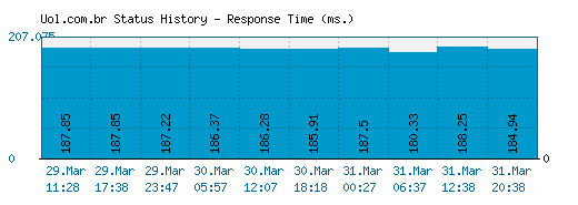 Uol.com.br server report and response time