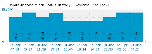 Update.microsoft.com server report and response time