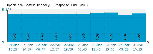 Upenn.edu server report and response time