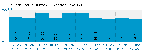 Upi.com server report and response time