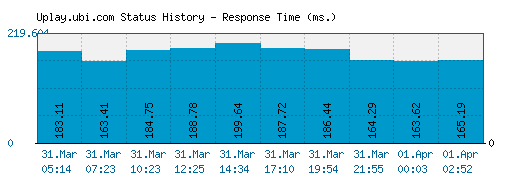Uplay.ubi.com server report and response time