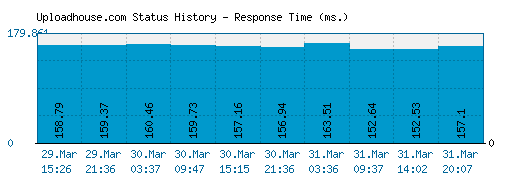 Uploadhouse.com server report and response time