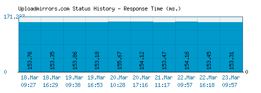 Uploadmirrors.com server report and response time