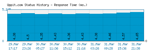 Uppit.com server report and response time