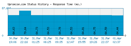 Upromise.com server report and response time