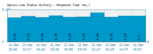 Uproxx.com server report and response time