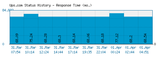 Ups.com server report and response time