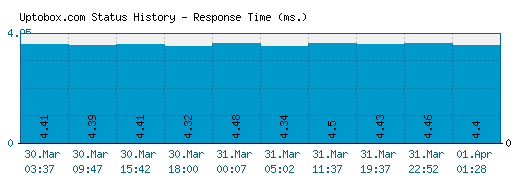 Uptobox.com server report and response time