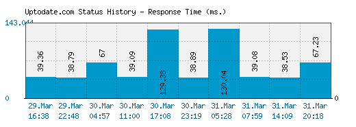 Uptodate.com server report and response time