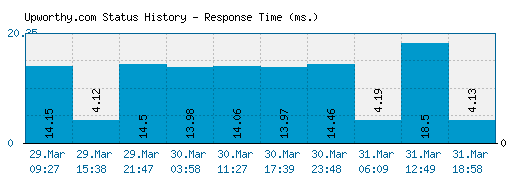 Upworthy.com server report and response time