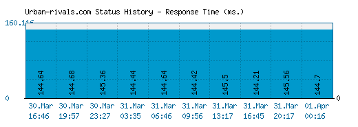 Urban-rivals.com server report and response time