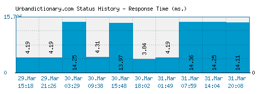 Urbandictionary.com server report and response time