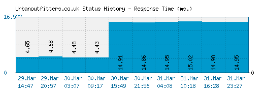 Urbanoutfitters.co.uk server report and response time
