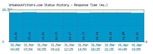Urbanoutfitters.com server report and response time