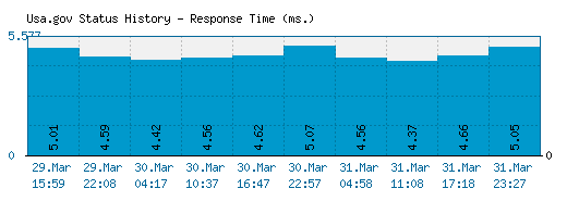 Usa.gov server report and response time