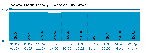 Usaa.com server report and response time