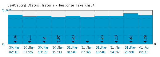 Usafis.org server report and response time