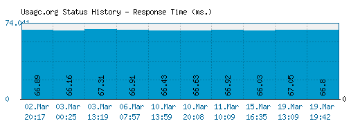 Usagc.org server report and response time