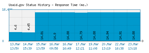 Usaid.gov server report and response time