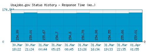 Usajobs.gov server report and response time