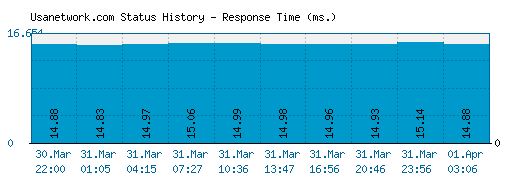 Usanetwork.com server report and response time