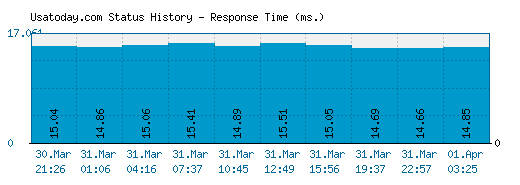 Usatoday.com server report and response time