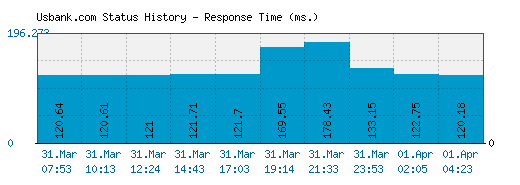 Usbank.com server report and response time
