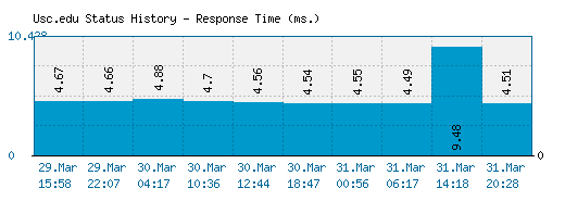 Usc.edu server report and response time