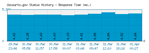 Uscourts.gov server report and response time