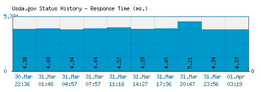 Usda.gov server report and response time