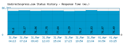 Usdirectexpress.com server report and response time