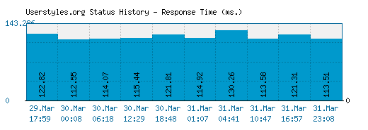 Userstyles.org server report and response time