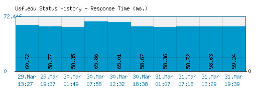 Usf.edu server report and response time