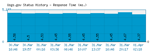 Usgs.gov server report and response time