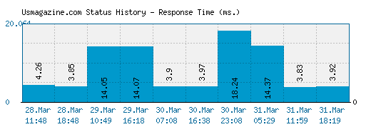 Usmagazine.com server report and response time