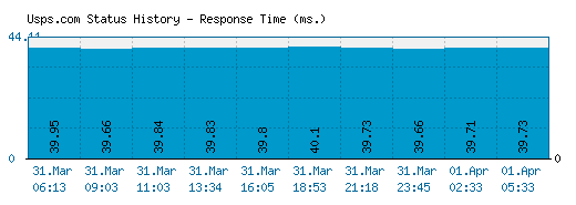 Usps.com server report and response time