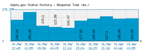 Uspto.gov server report and response time