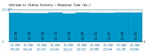 Ustream.tv server report and response time
