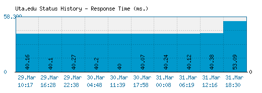 Uta.edu server report and response time