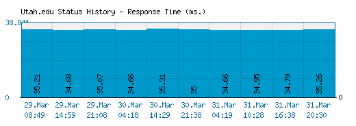 Utah.edu server report and response time