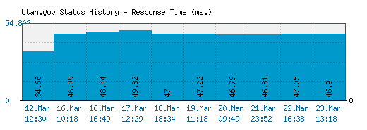 Utah.gov server report and response time