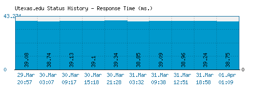 Utexas.edu server report and response time