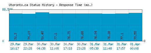 Utoronto.ca server report and response time