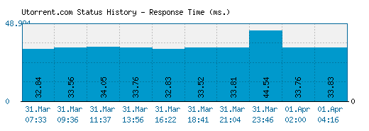 Utorrent.com server report and response time